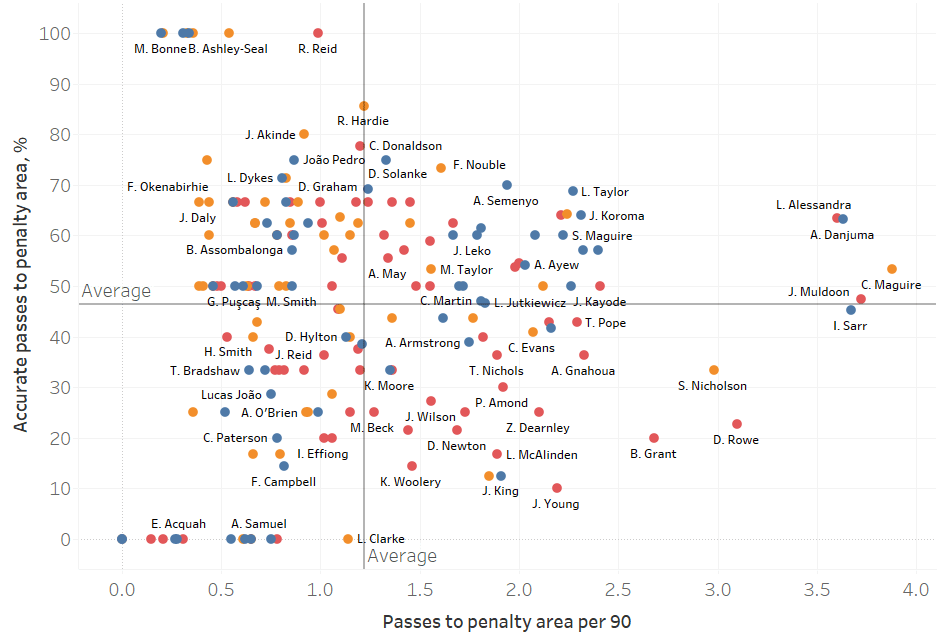 English Football League: A data analysis highlighting the best strikers so far this season-statistics