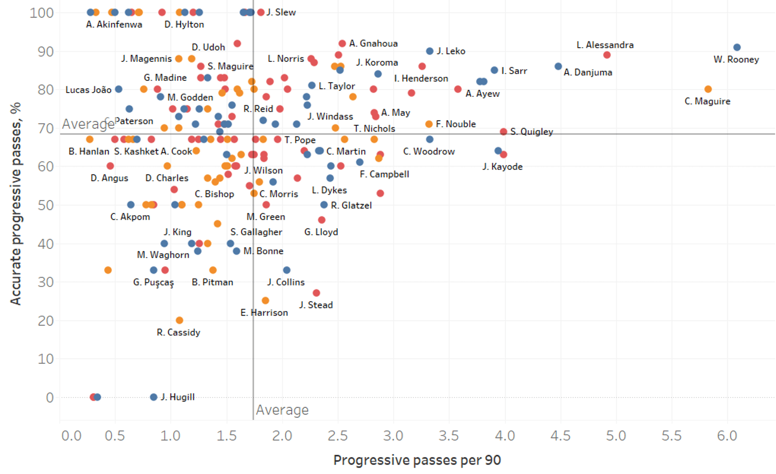 English Football League: A data analysis highlighting the best strikers so far this season-statistics