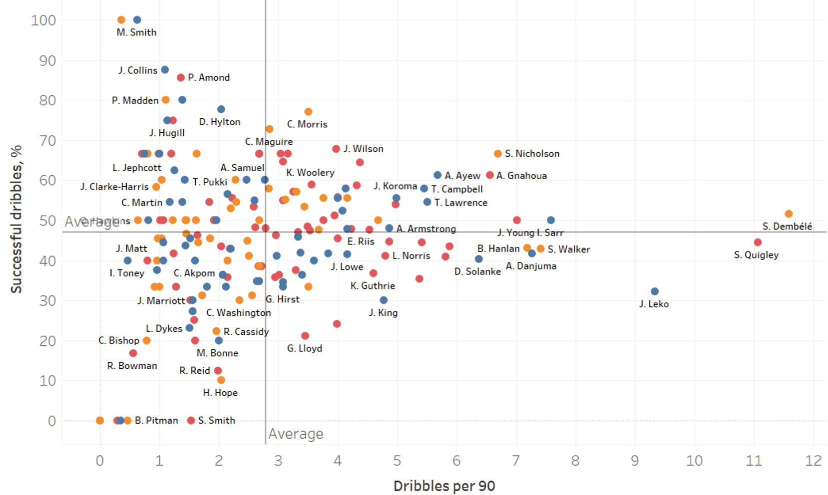 English Football League: A data analysis highlighting the best strikers so far this season-statistics