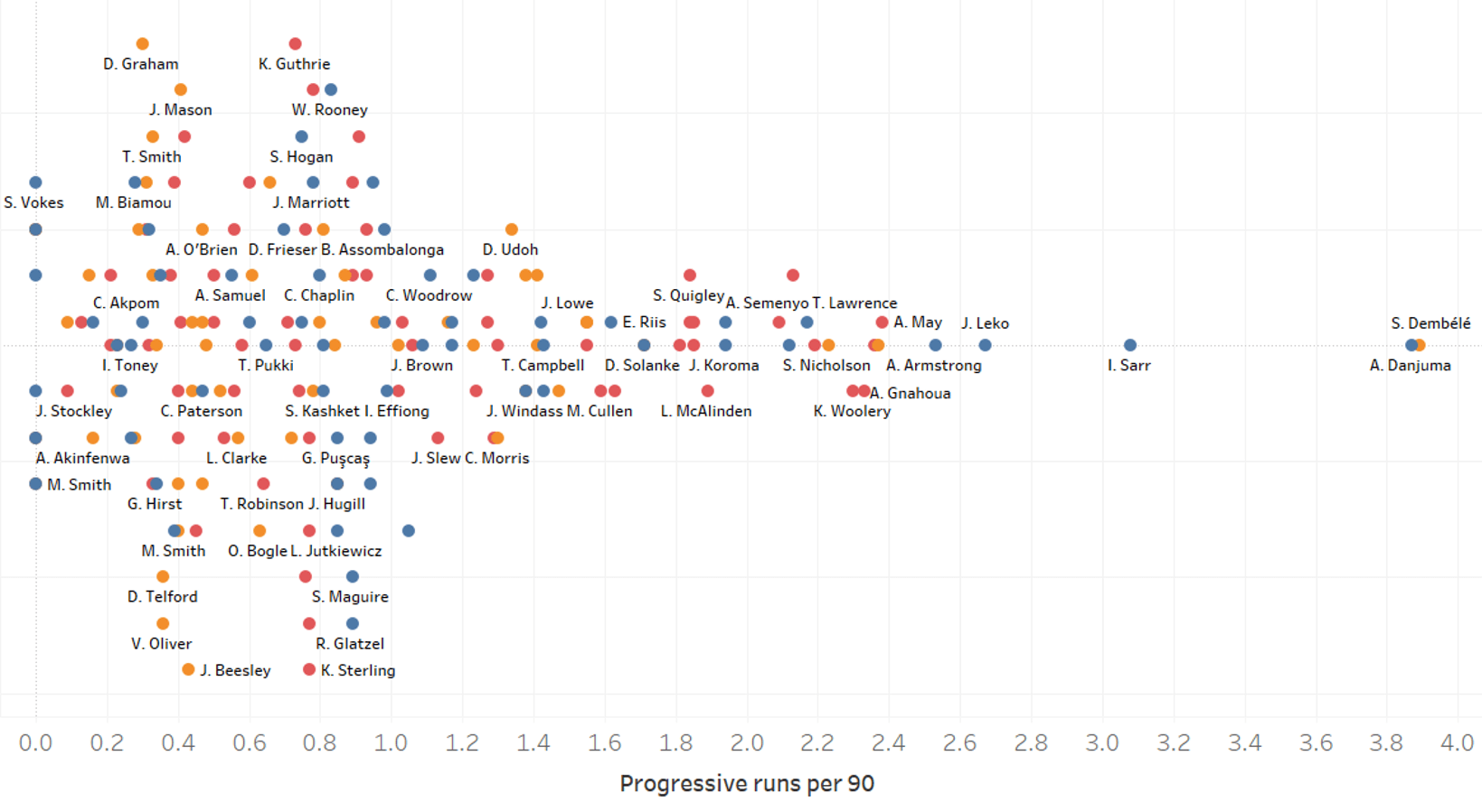 English Football League: A data analysis highlighting the best strikers so far this season-statistics