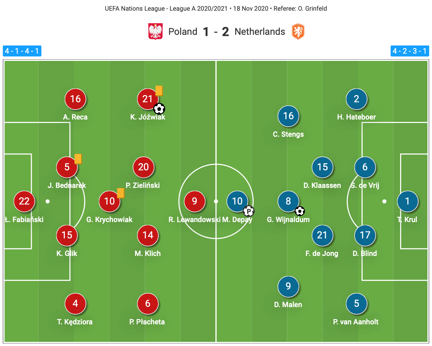 UEFA Nations League 2020/21: Poland vs Netherlands – tactical analysis tactics