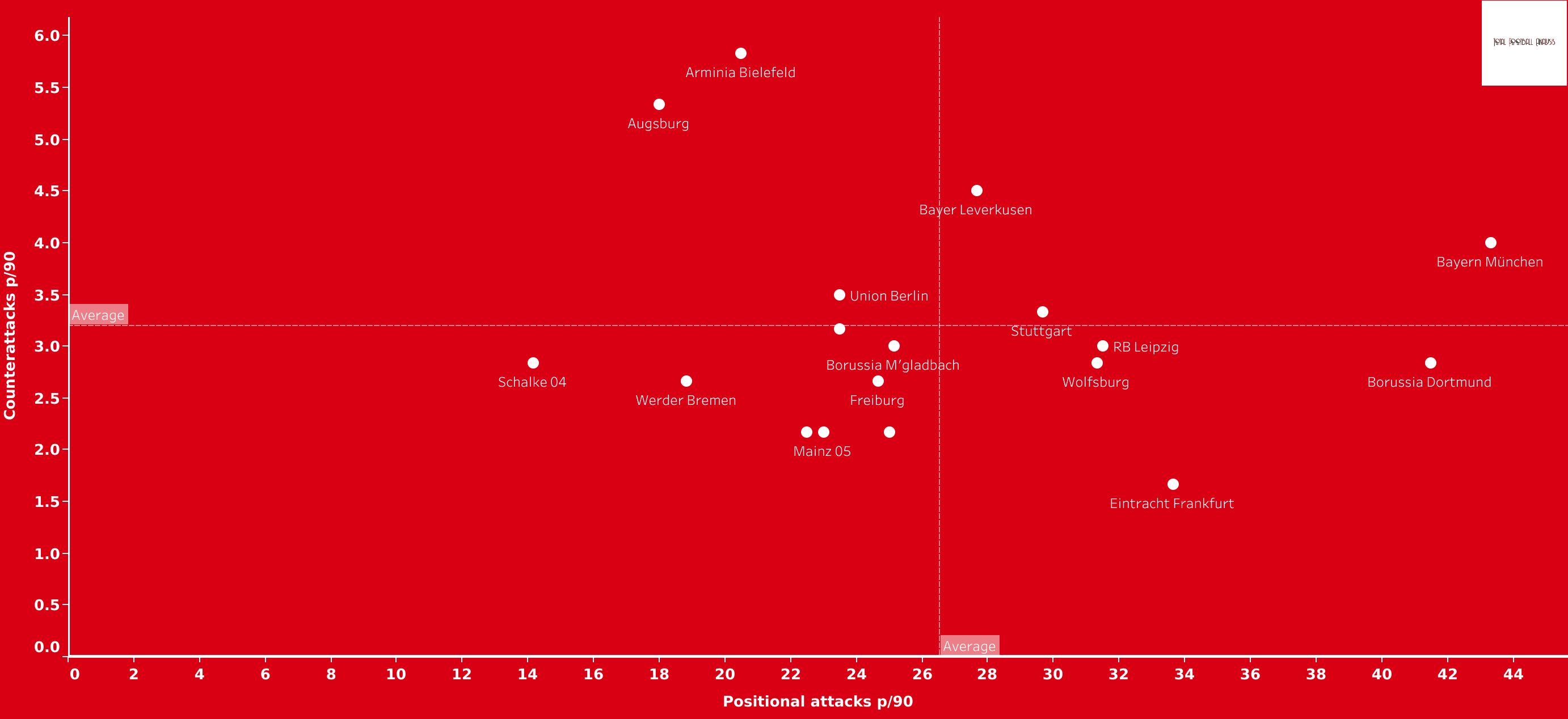 Bundesliga tactical trends - data analysis statistics