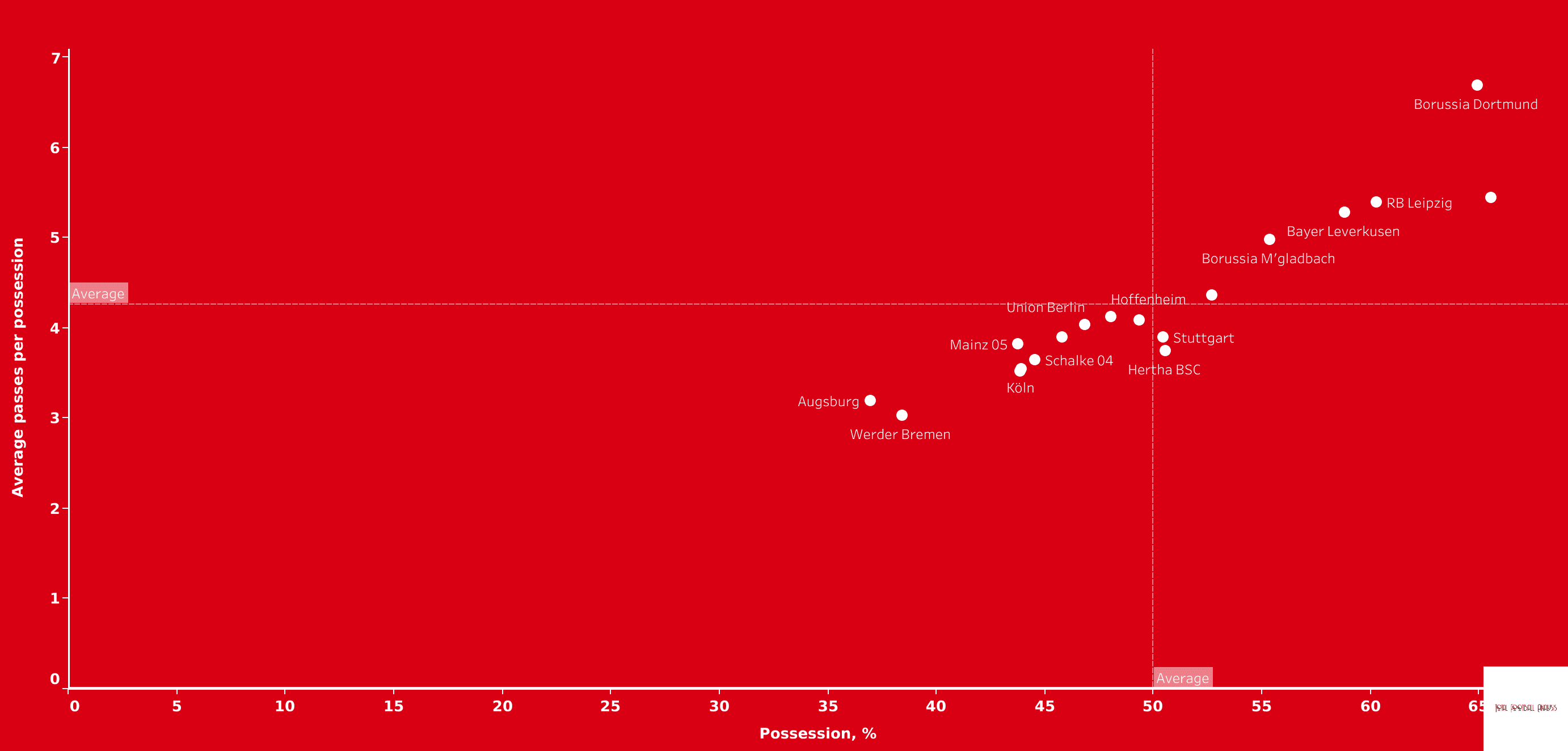 Bundesliga tactical trends - data analysis statistics