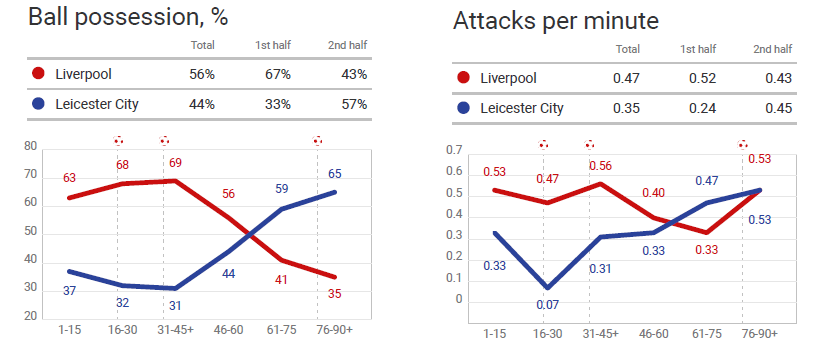 Premier League 2020/21: Liverpool v Leicester City - tactical analysis tactics