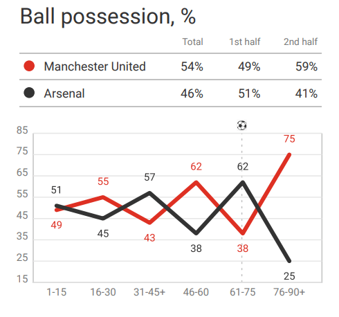 Premier League 2020/21: Manchester United v Arsenal - tactical analysis - tactics