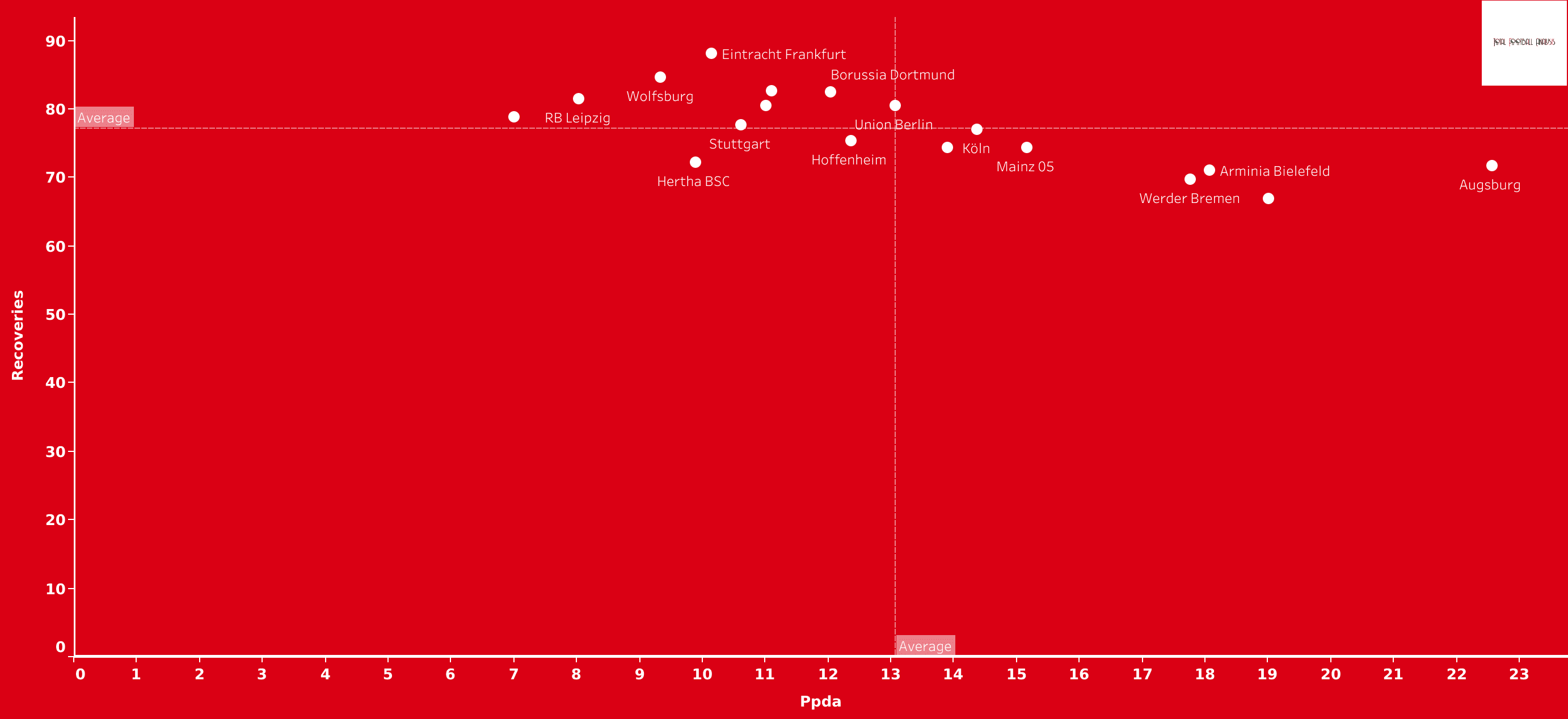 Bundesliga tactical trends - data analysis statistics