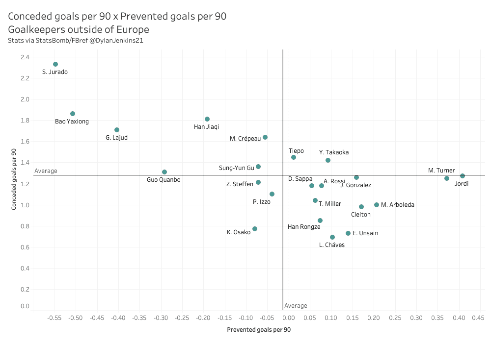 Best goalkeepers outside of Europe – data analysis – statistics