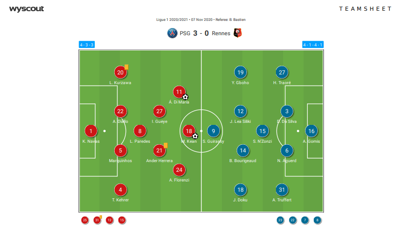 Ligue 1 2020/21 - PSG vs Rennes - tactical analysis - tactics