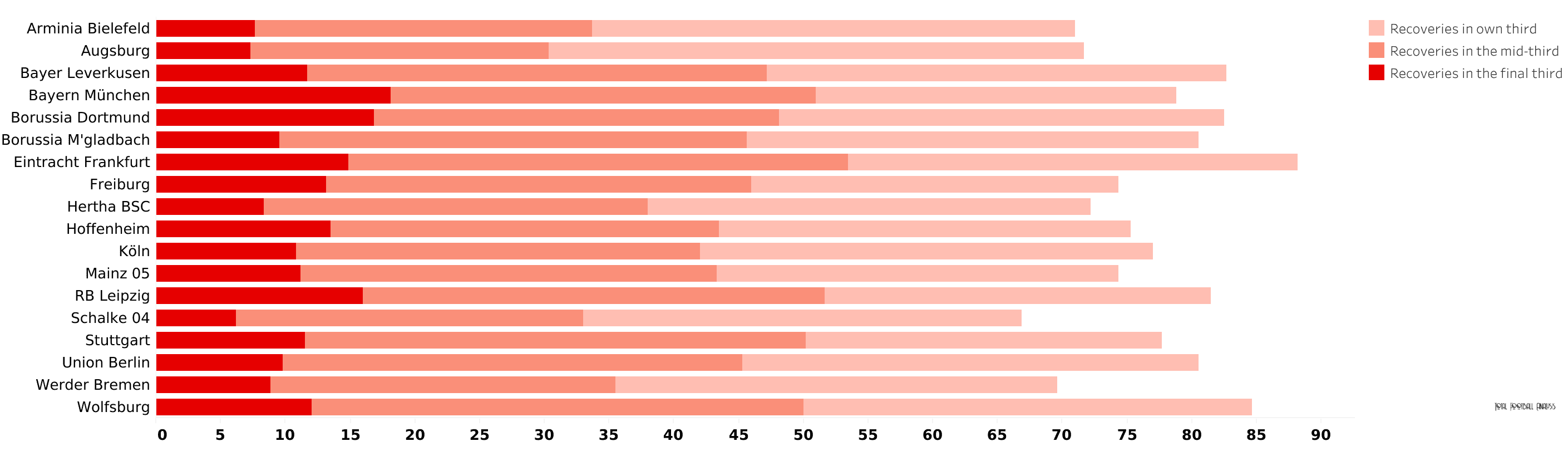 Bundesliga tactical trends - data analysis statistics