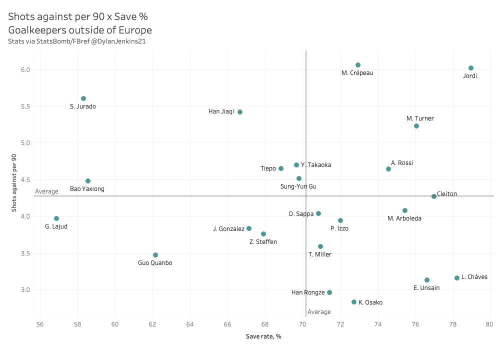 Best goalkeepers outside of Europe – data analysis – statistics