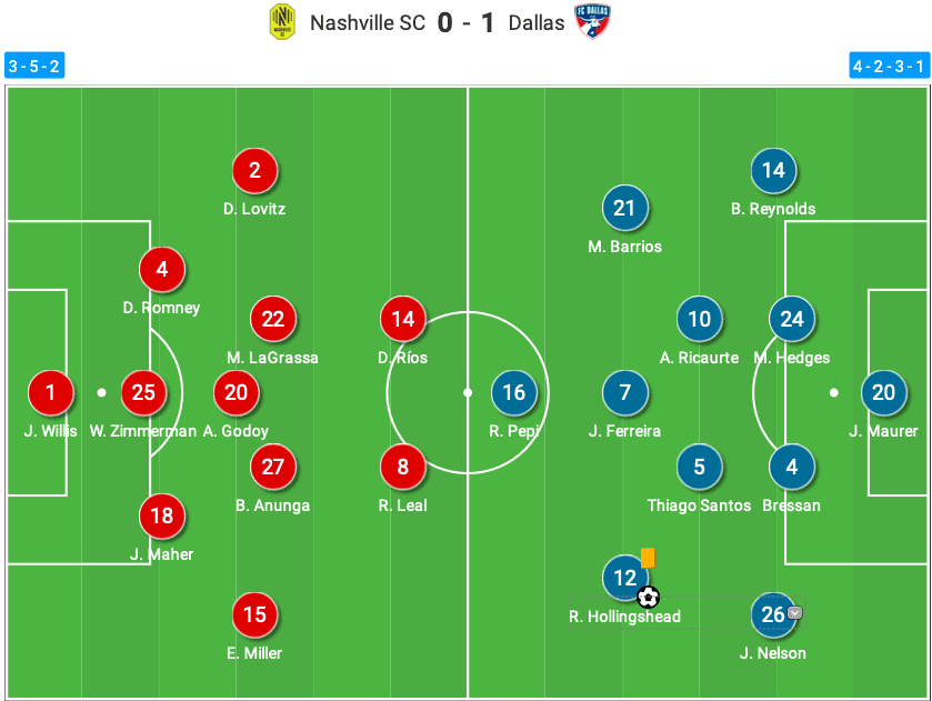 mls-2020-nashville-sc-vs-fc-dallas-tactical-analysis-tactics