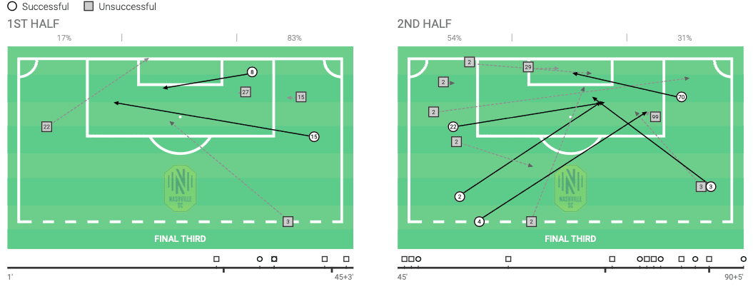 mls-2020-nashville-sc-vs-fc-dallas-tactical-analysis-tactics