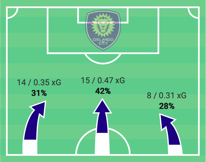 mls-2020-orlando-city-sc-vs-nashville-sc-tactical-analysis-tactics