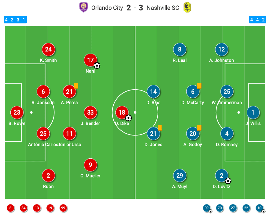 mls-2020-orlando-city-sc-vs-nashville-sc-tactical-analysis-tactics