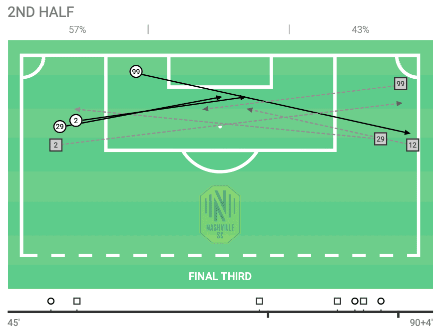 mls-2020-orlando-city-sc-vs-nashville-sc-tactical-analysis-tactics