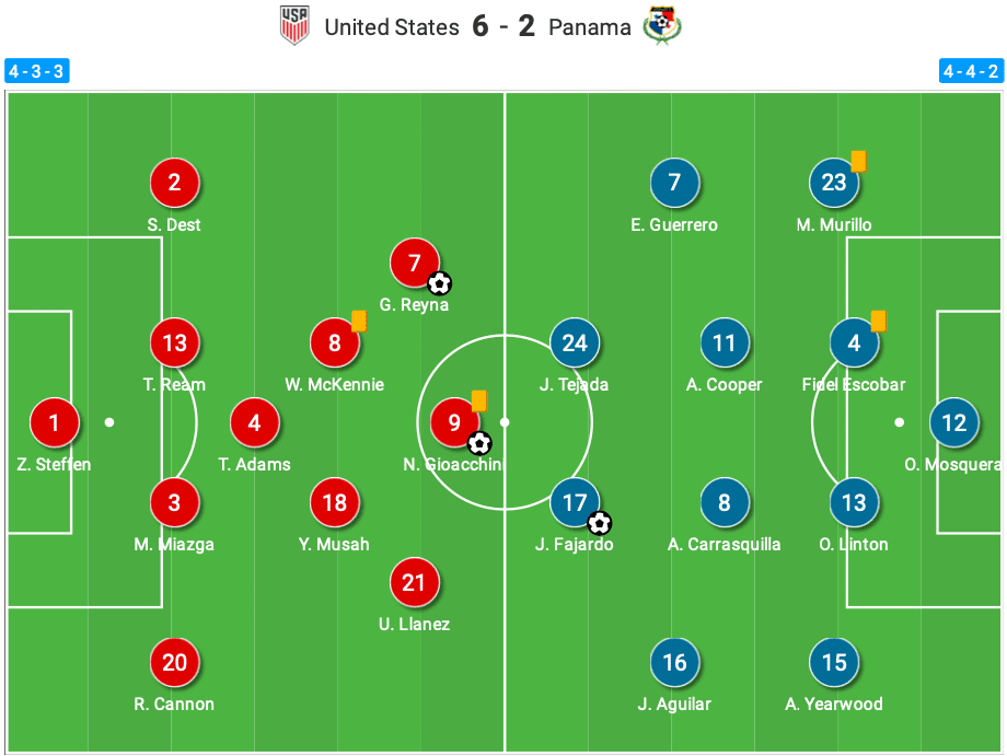 International friendly: USMNT vs Panama - tactical analysis - tactics