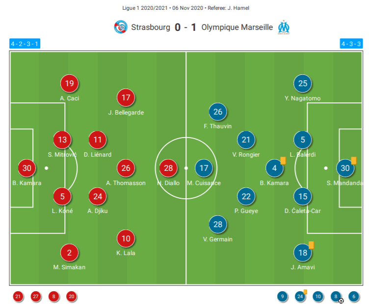 Ligue 1 2020/21: Strasbourg vs Marseille - tactical analysis tactics