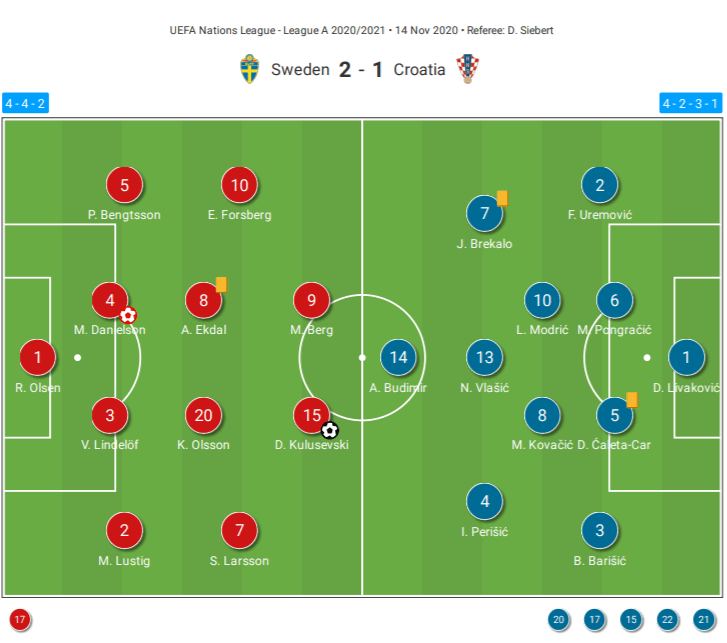 UEFA Nations League 2020/21: Sweden vs Croatia - tactical analysis tactics