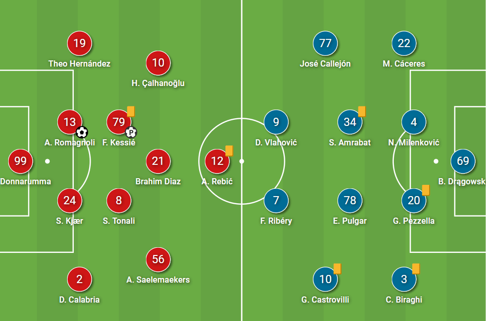 Serie A 2020/21: Milan vs Fiorentina - tactical analysis tactics