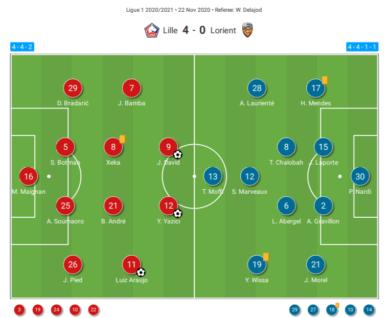 Ligue 1 2020/21: Lille vs Lorient - tactical analysis - tactics