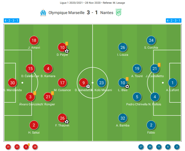 Ligue 1 2020/21: Marseille vs Nantes - tactical analysis tactics