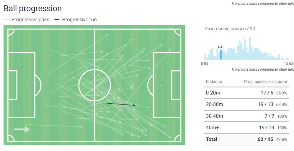 Franck Kanoute 2020/21 - scout report-tactical analysis tactics