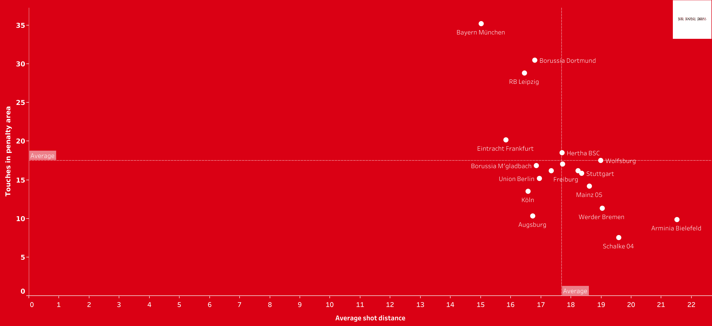 Bundesliga tactical trends - data analysis statistics