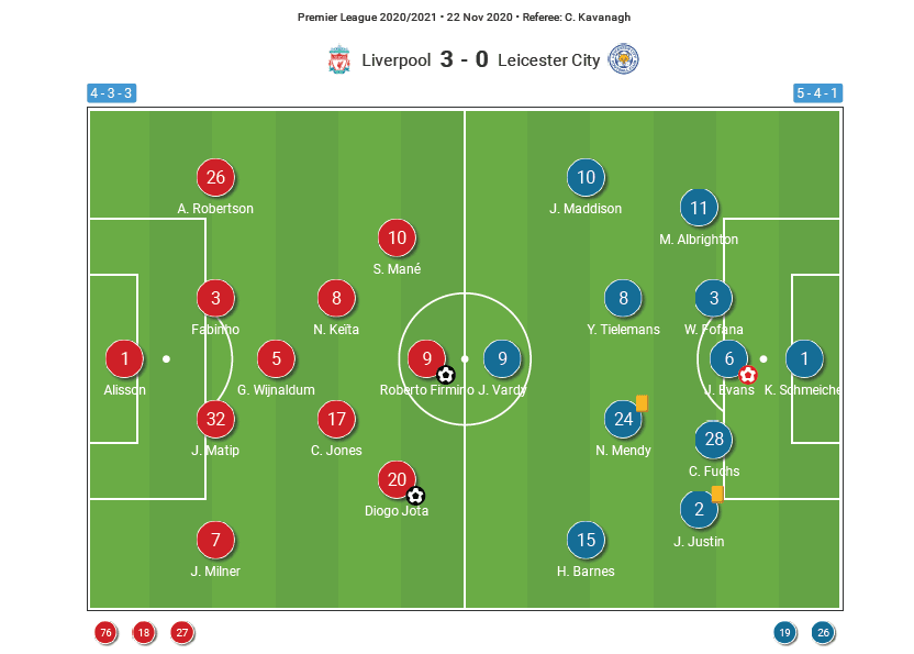 Premier League 2020/21: Liverpool v Leicester City - tactical analysis tactics