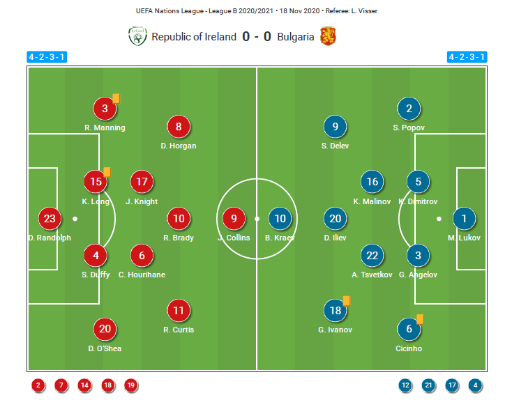 UEFA Nations League 2020: Ireland v Bulgaria - tactical analysis tactics