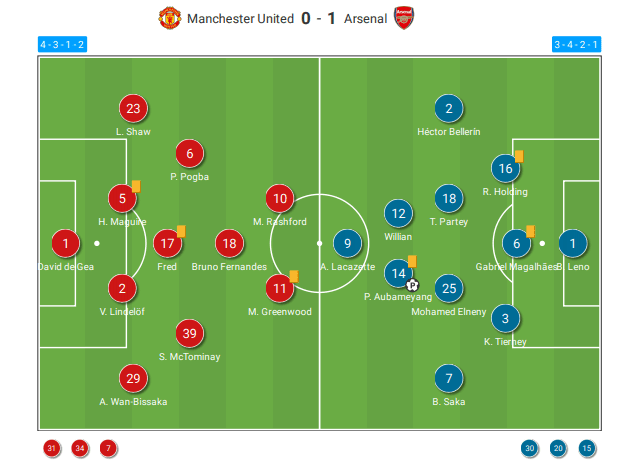 Premier League 2020/21: Manchester United v Arsenal - tactical analysis - tactics