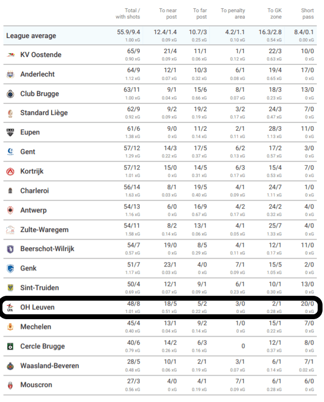 Belgian First Division A 2020/21: OH Leuven's success from set plays - set piece analysis tactical analysis tactics