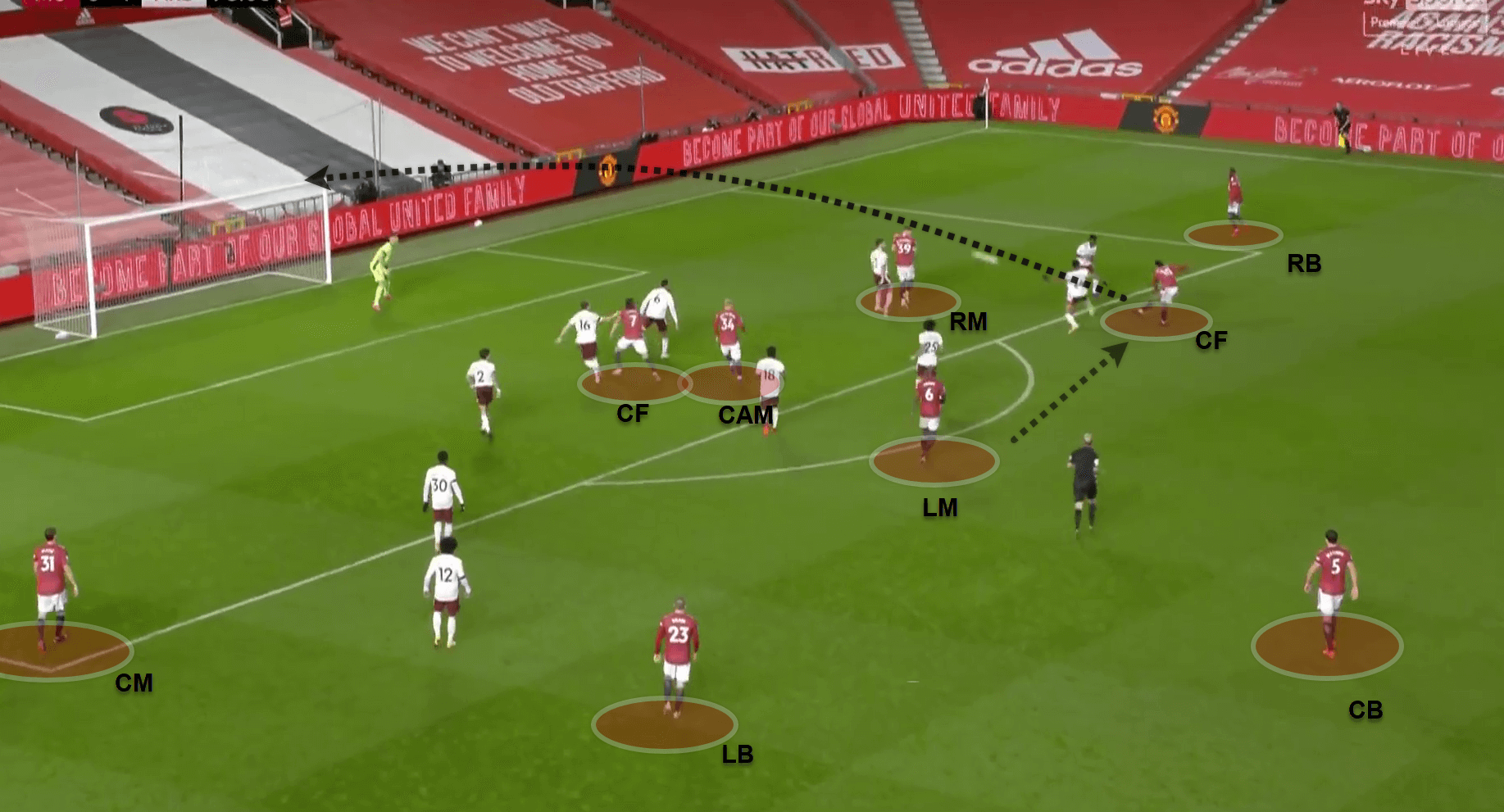 Premier League 2020/21: Manchester United v Arsenal - tactical analysis - tactics