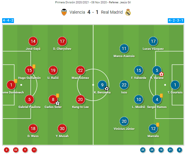 La Liga 2020/21: Valencia vs Real Madrid - tactical analysis tactics