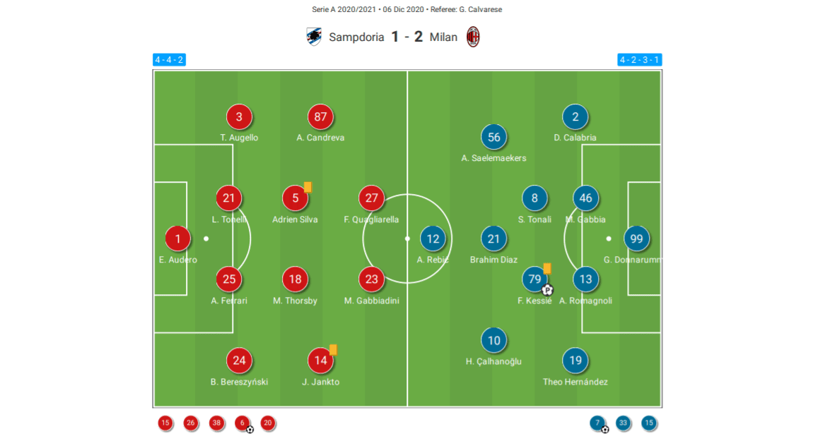 Seria A 2020/21: Sampdoria vs Milan - tactical analysis tactics