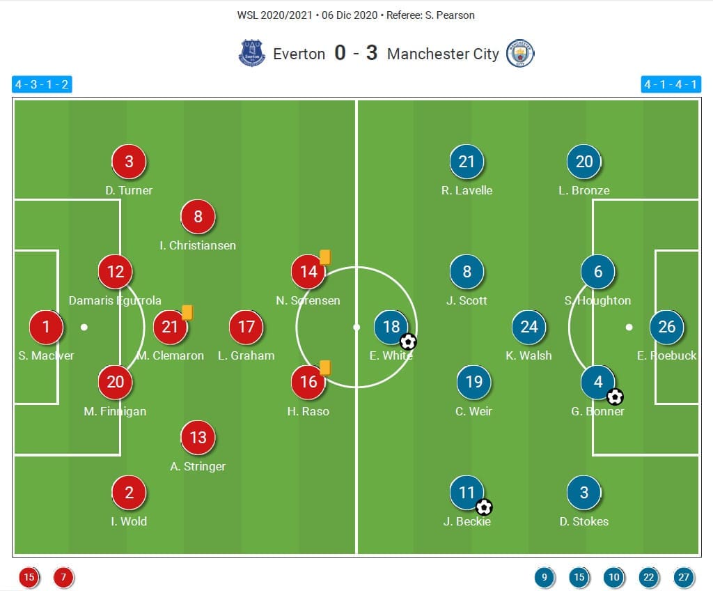 FAWSL 2020/21: Everton Women vs Manchester City Women - tactical analysis tactics