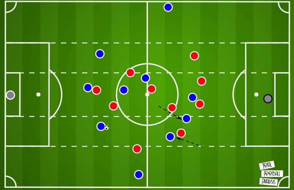 Xabi Alonso at Real Sociedad B 2020/21 - tactical analysis tactics