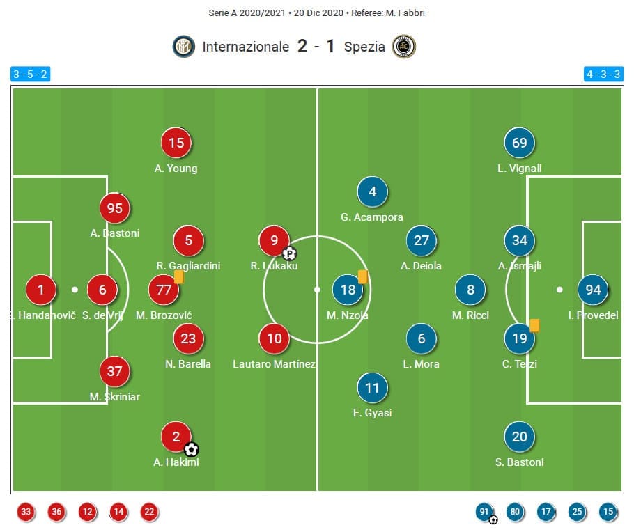 Serie A 2020/21: Inter vs Spezia - tactical analysis tactics