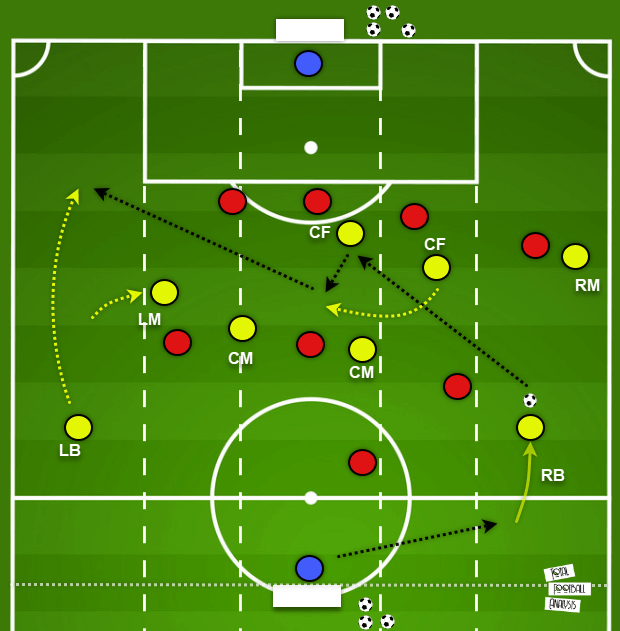 Coaching: Improving the movement of your strikers tactics