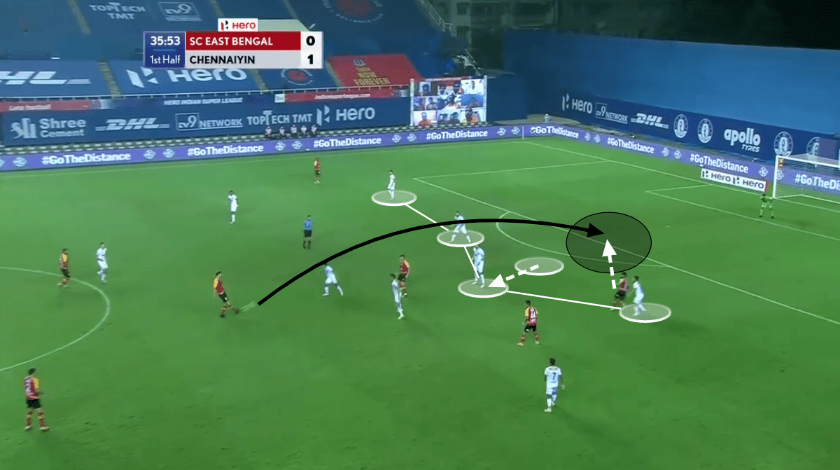 Indian Super League 2020/21: East Bengal vs Chennaiyin FC - tactical analysis tactics