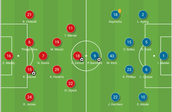 Premier League 2020/21: Chelsea vs Leeds - tactical analysis - tactics