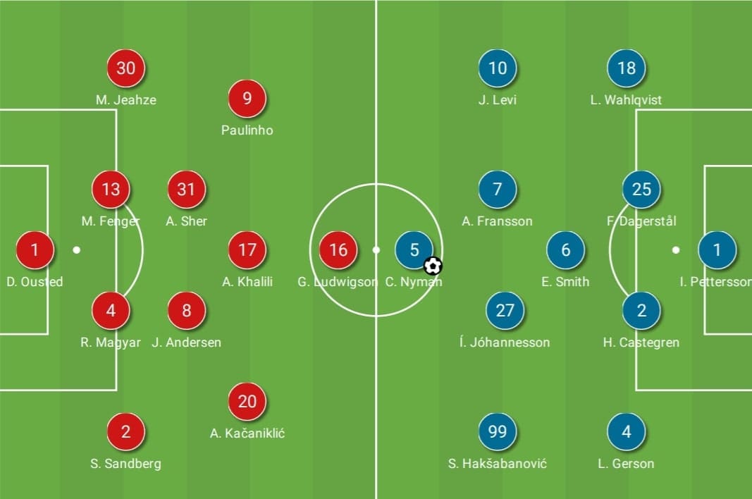 Allsvenskan 2020: Hammarby IF vs IFK Norrkoping - tactical analysis - tactics