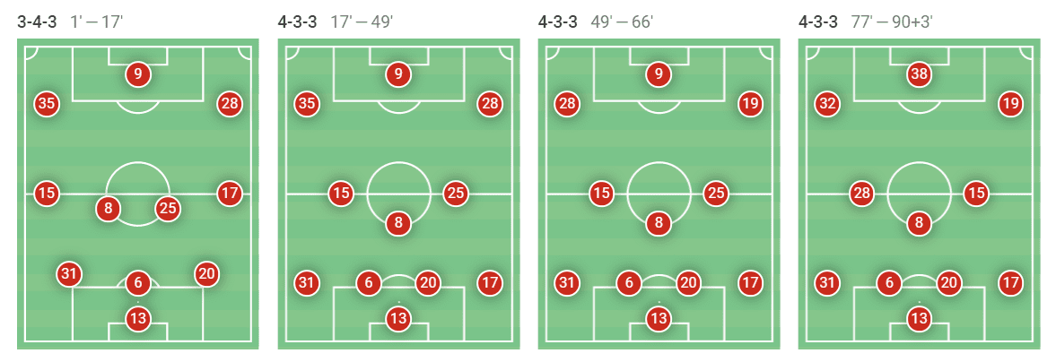 EFL Cup 2020/21: Arsenal vs Manchester City - tactical analysis - tactics