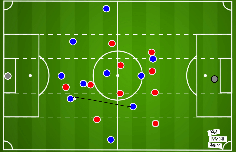 Xabi Alonso at Real Sociedad B 2020/21 - tactical analysis tactics