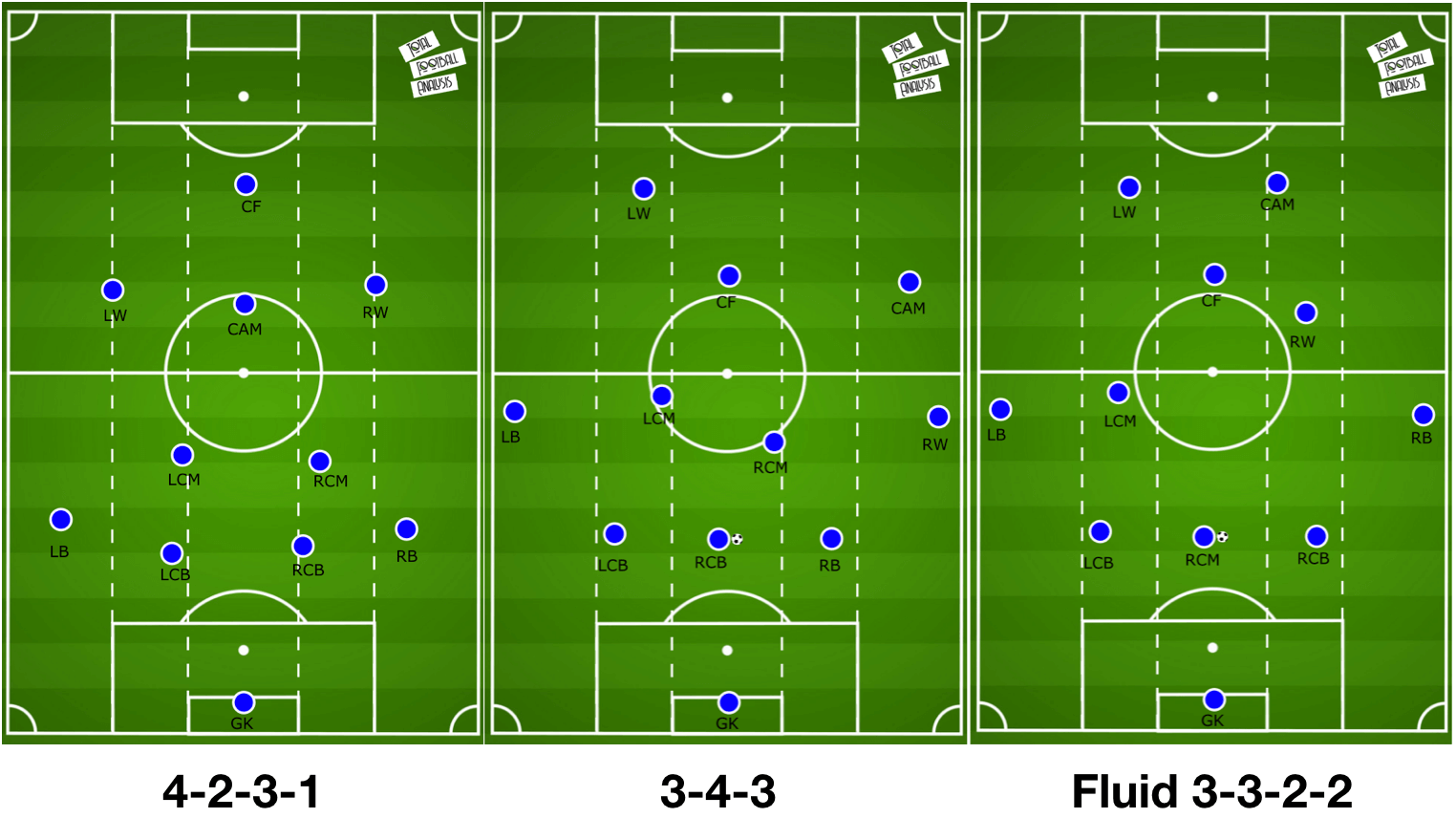 Xabi Alonso at Real Sociedad B 2020/21 - tactical analysis tactics