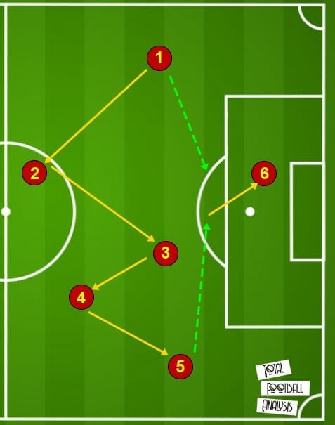 Roberto De Zerbi at Sassuolo 2020/21 - tactical analysis tactics