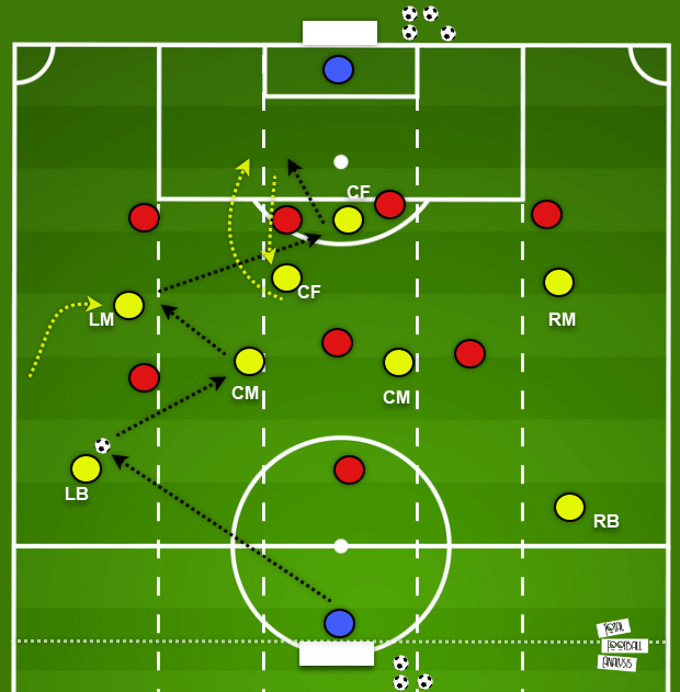 Coaching: Improving the movement of your strikers tactics