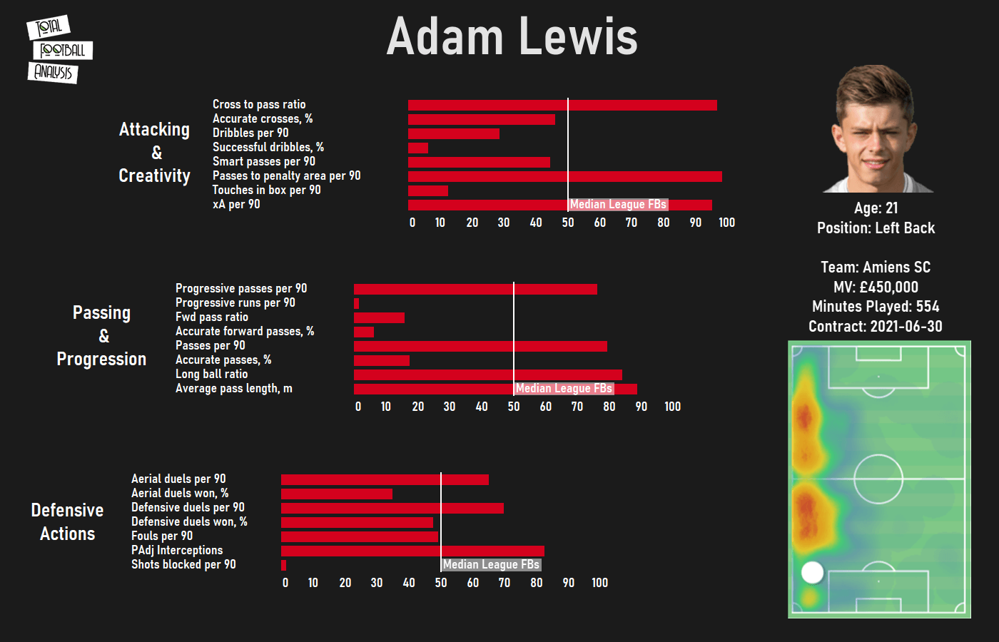 Liverpool 2020/21 loan watch - data analysis statistics