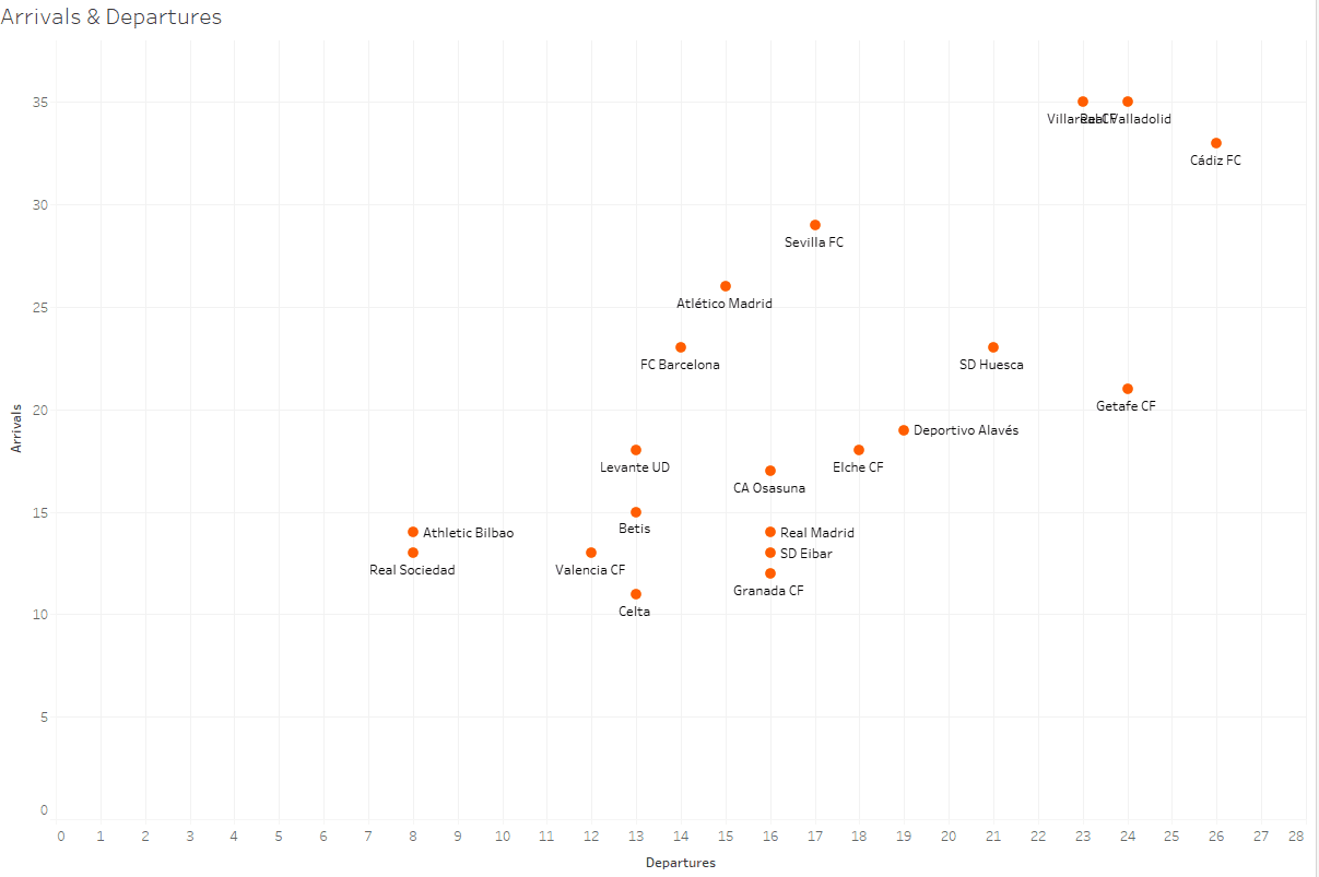 La Liga 2020/21: Transfer Report – data analysis – statistics