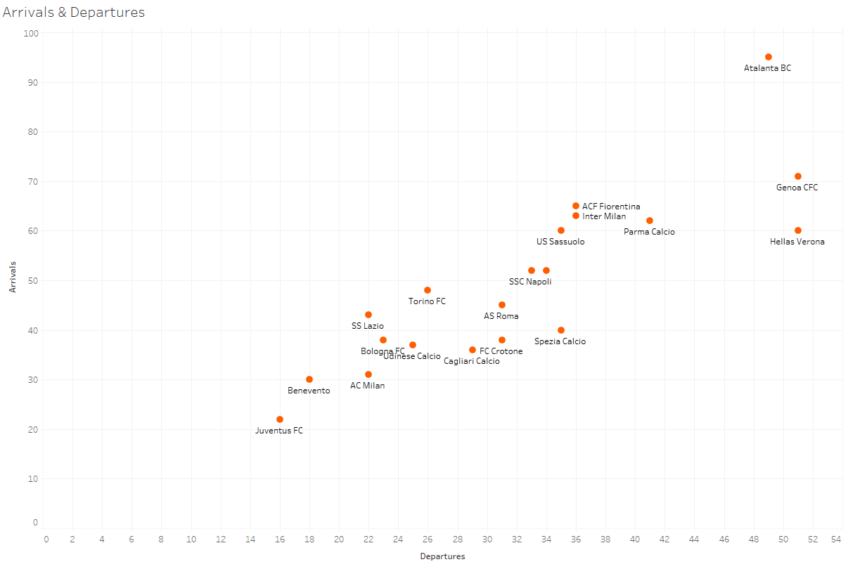 Serie A 2020/21: Transfer Report – data analysis – statistics