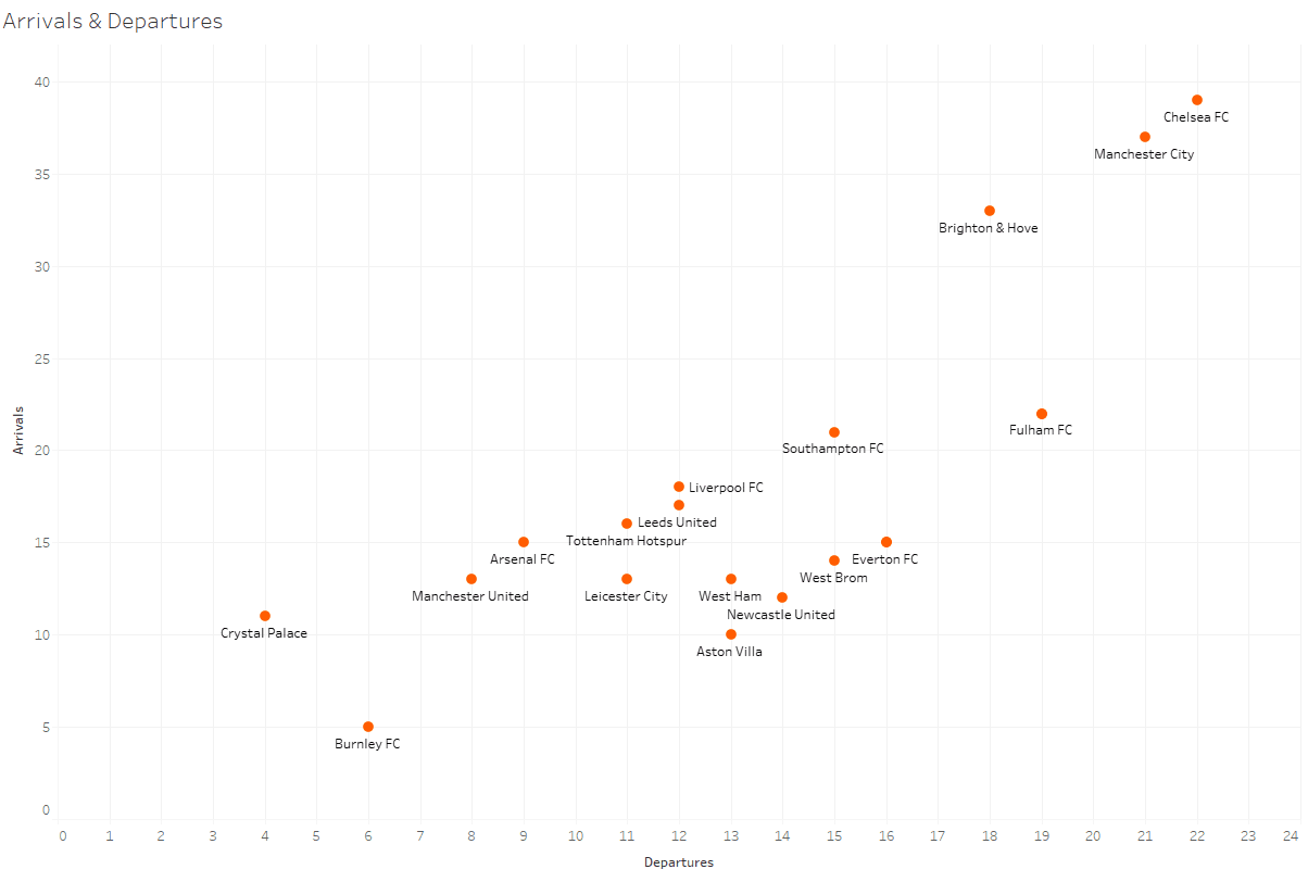 Premier League 2020/21: Transfer Report – data analysis – statistics